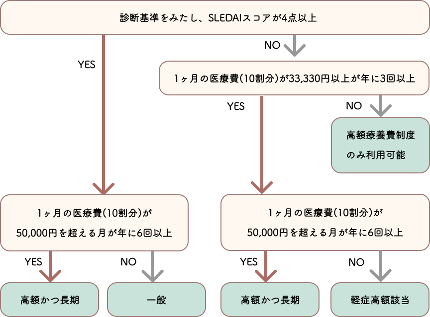 医療費助成の図