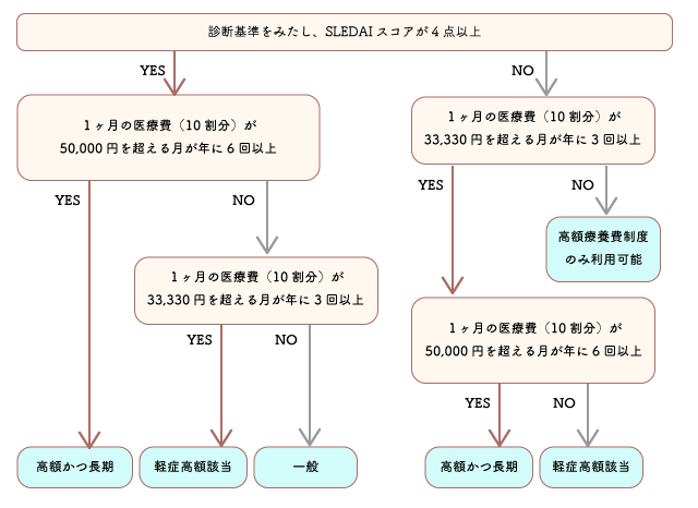 医療費助成の図
